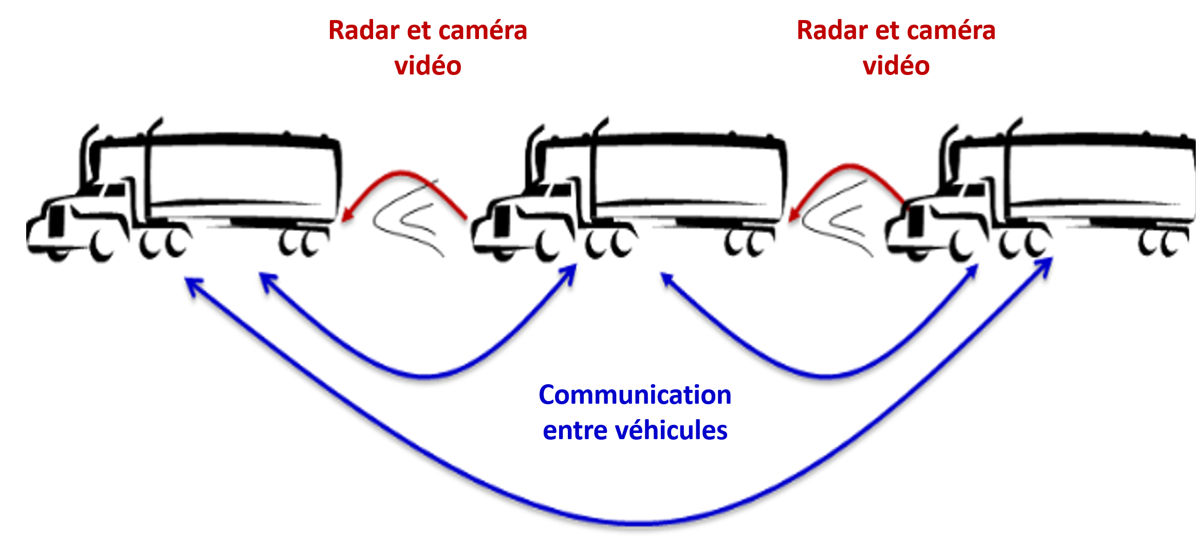Illustration de la manière dont les pelotons de camions utilisent les radars, les caméras vidéo et la communication entre véhicules