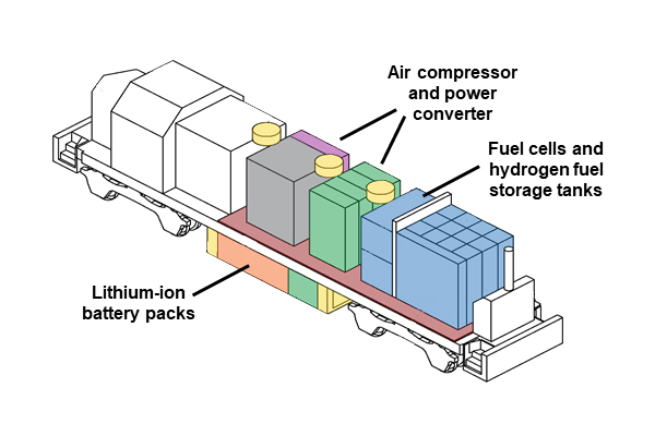 Proposed design of retrofitted GP38-2 switcher locomotive illustrating the location of hydrogen fuel cells and storage tanks, air compressors, power converters, and lithium-ion battery packs.