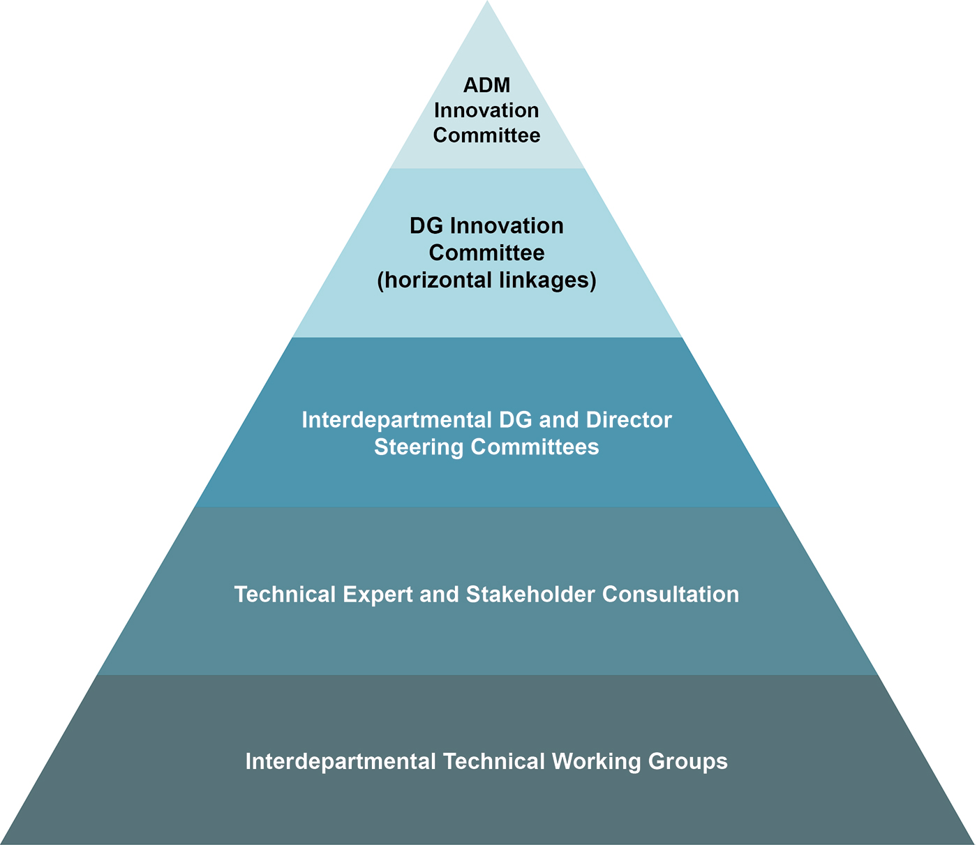 Pyramid structure of RD&D governance at TC. From top to bottom, the governance structures include: ADM Innovation Committee, DG Innovation Committee, Interdepartmental DG and Director Committees, Technical Experts and Stakeholder Consultation, and Interdepartmental Technical Working Groups.