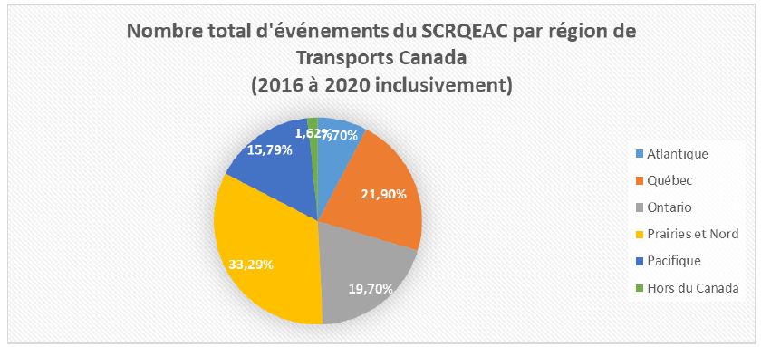 Figure 2 : Nombre total d’événements du SCRQEAC par région de Transports Canada (2016 à 2020 inclusivement)