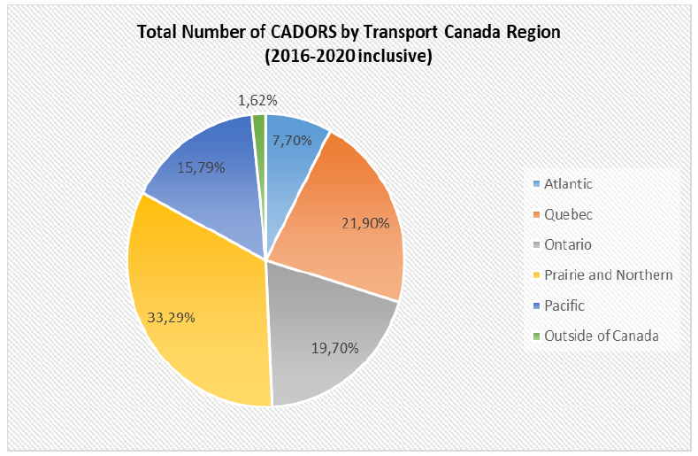 Figure 2: Total number of CADORS by Transport Canada region (2016 to 2020 inclusive)