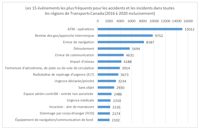 Figure 3 : Les 15 principaux événements pour les accidents et les incidents dans toutes les régions de Transports Canada (2016 à 2020 inclusivement)