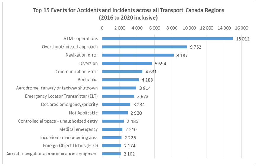 Figure 3: Top 15 events for accidents and incidents across all Transport Canada regions (2016 to 2020 inclusive)