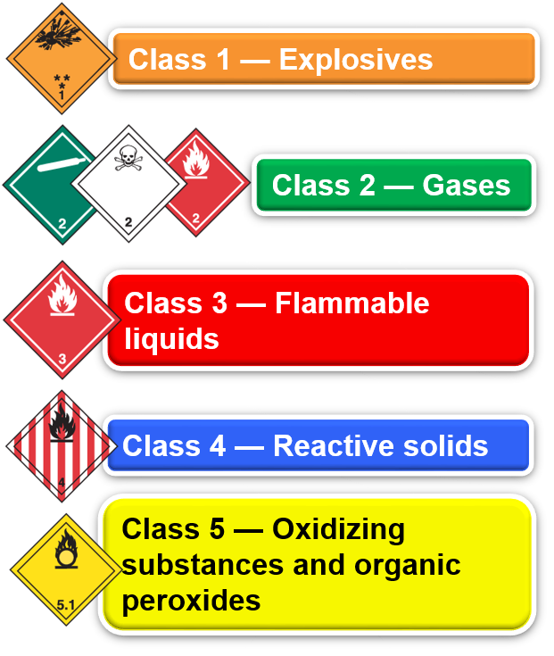 Recognize dangerous goods - Classes 1 to 5