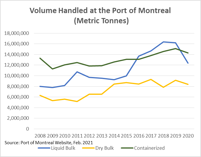 Volume Handled at the Port of Montreal