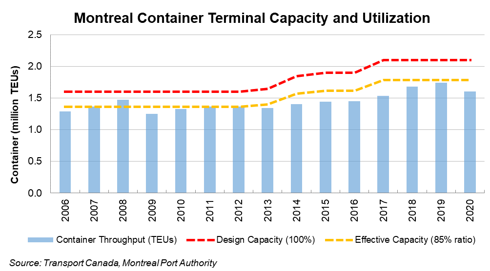 Montreal Container Terminal Capacity and Utilization