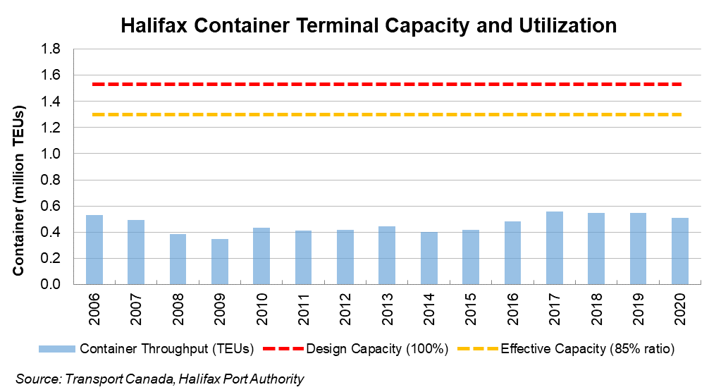 Halifax Container Terminal Capacity and Utilization