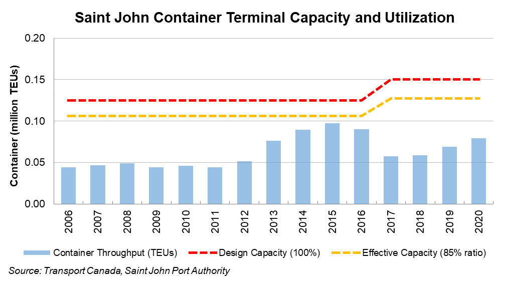 Saint John Container Terminal Capacity and Utilization