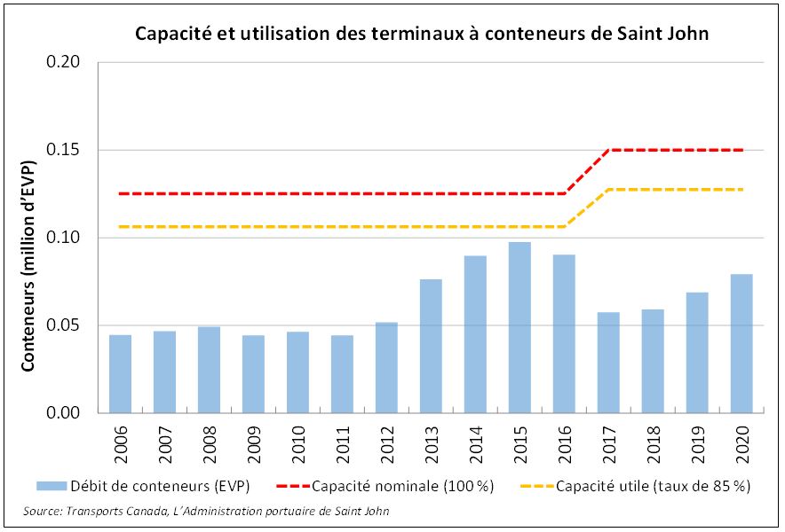 Capacité et utilisation des terminaux à conteneurs de Saint John