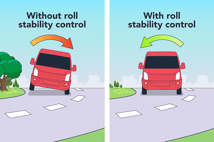 A Sport Utility Vehicle with RSC able to negotiate sharp curve. The same SUV without RSC tips while trying to make the same curve. 