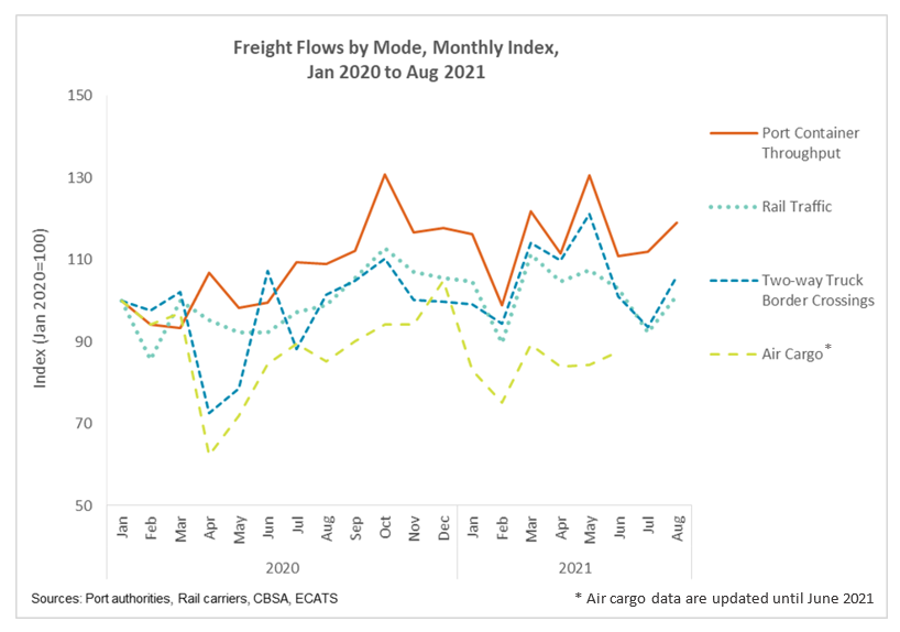 Freight flows by mode, monthly index