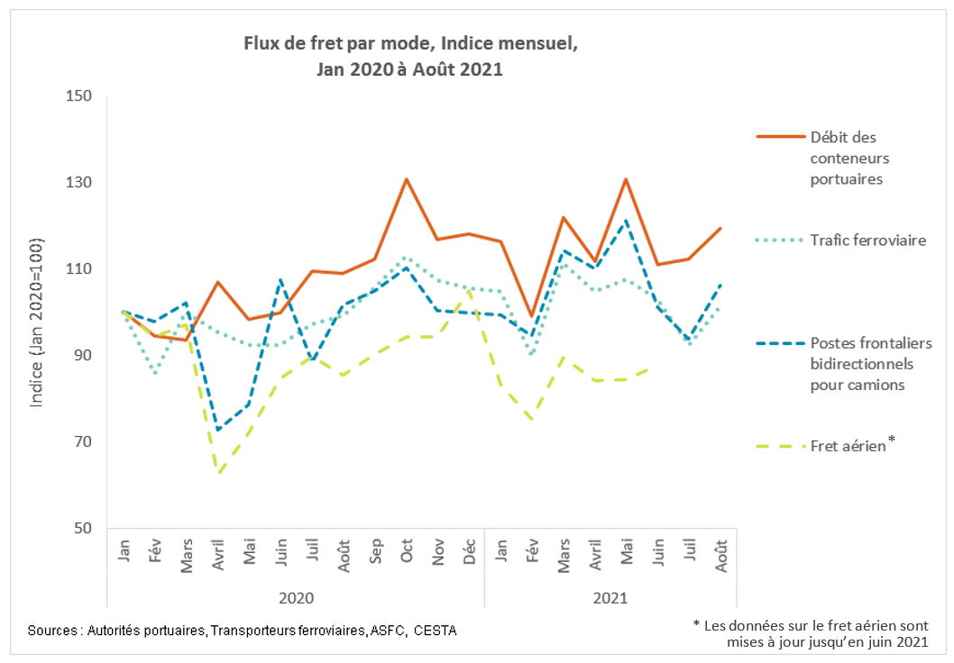 Flux de fret par mode, indice mensuel (Jan 2020 to Août 2021)