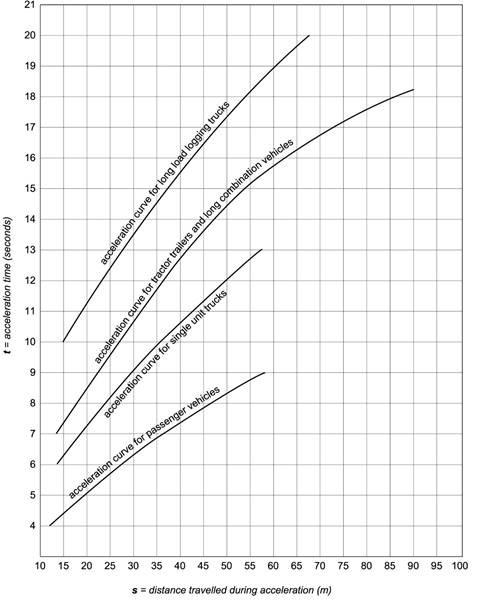 Acceleration curves