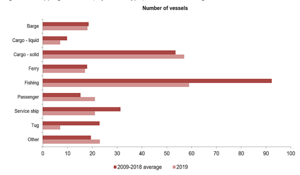 Le graphique montre le nombre moyen d'accidents de navigation entre 2009 et 2018 par rapport au nombre d'accidents en 2019 pour chaque type de navire.