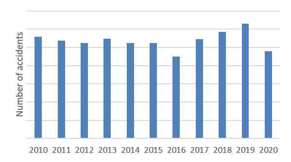 La figure 1 est un diagramme en barres montrant le nombre d’accidents ferroviaires signalés, au Canada, au Bureau de la sécurité des transports du Canada (BST) par année entre 2010 et 2020. La hauteur des barres de la figure 1 mesure le nombre d’accidents par année. 
