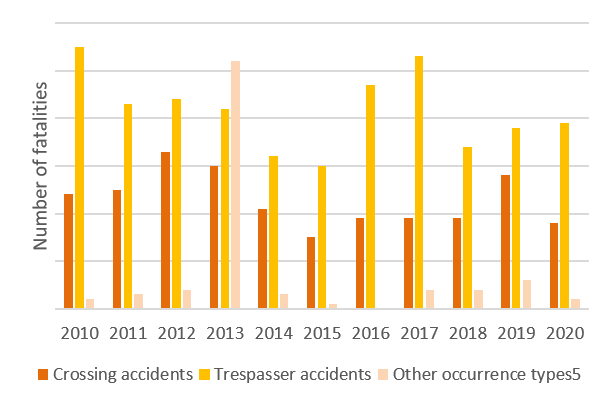 La figure 2 est un diagramme en barres qui montre le nombre de décès par année selon le type d’accident ferroviaire signalé au BST pour la période 2010 à 2020. La hauteur de chaque barre mesure le nombre de décès survenus à des passages à niveau, des accidents à des intrus et d’autres types d’accidents.