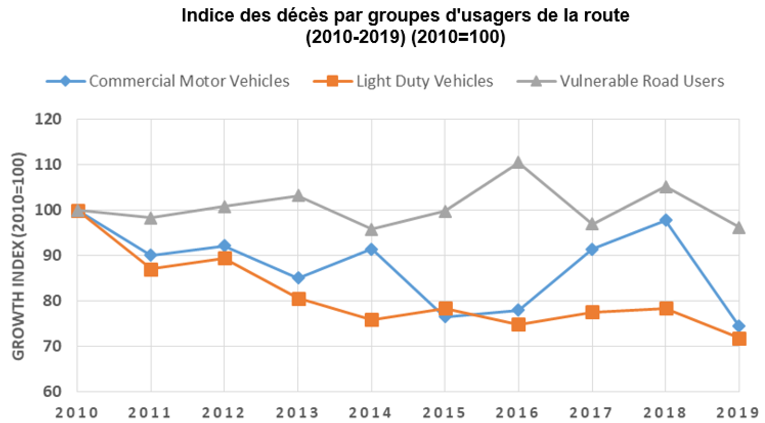 Ce graphique montre le nombre indexé de décès par catégorie d’usagers de la route, incluant les occupants de véhicules commerciaux et de véhicules légers, ainsi que les usagers vulnérables de la route, par année.