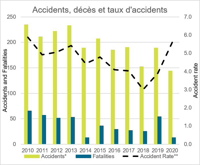 Les lignes de ce graphique montrent les accidents, les décès et le taux d'accidents, par année (les accidents mettant en cause des aéronefs non canadiens et non civils ont été exclus).