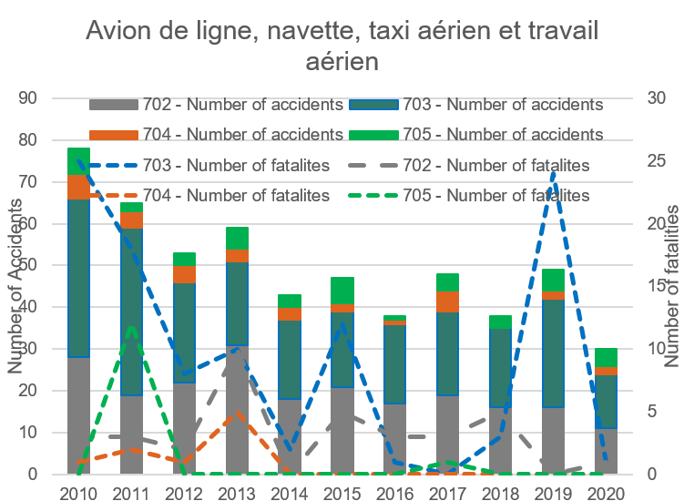Les lignes de ce graphique montrent le nombre d'accidents et le nombre de décès, par année, pour les opérations commerciales canadiennes de transport aérien de passagers suivants : Opérations de travail aérien (sous-partie 702); Exploitation d’un taxi aérien (sous-partie 703); Exploitation d’un service aérien de navette (sous-partie 704); Exploitation d’une entreprise de transport aérien de passagers (sous-partie 705).