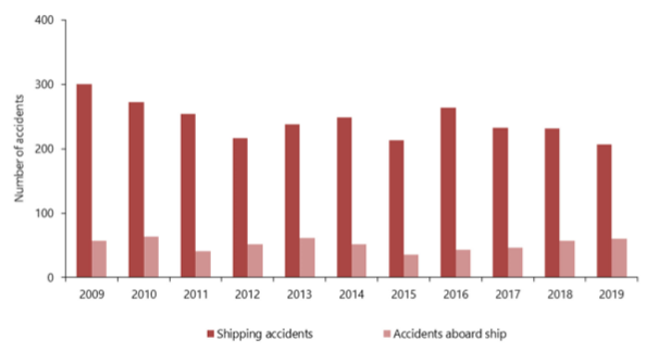 Le graphique montre le taux d'accidents pour 1000 navires actifs, à l'exclusion des navires de pêche, et la ligne de tendance à la baisse entre 2009 et 2019 inclus.
