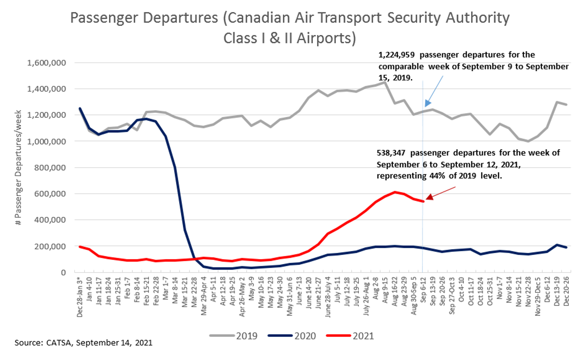Passenger Departures (Canadian Air Transport Security Authority Class I & II Airports)