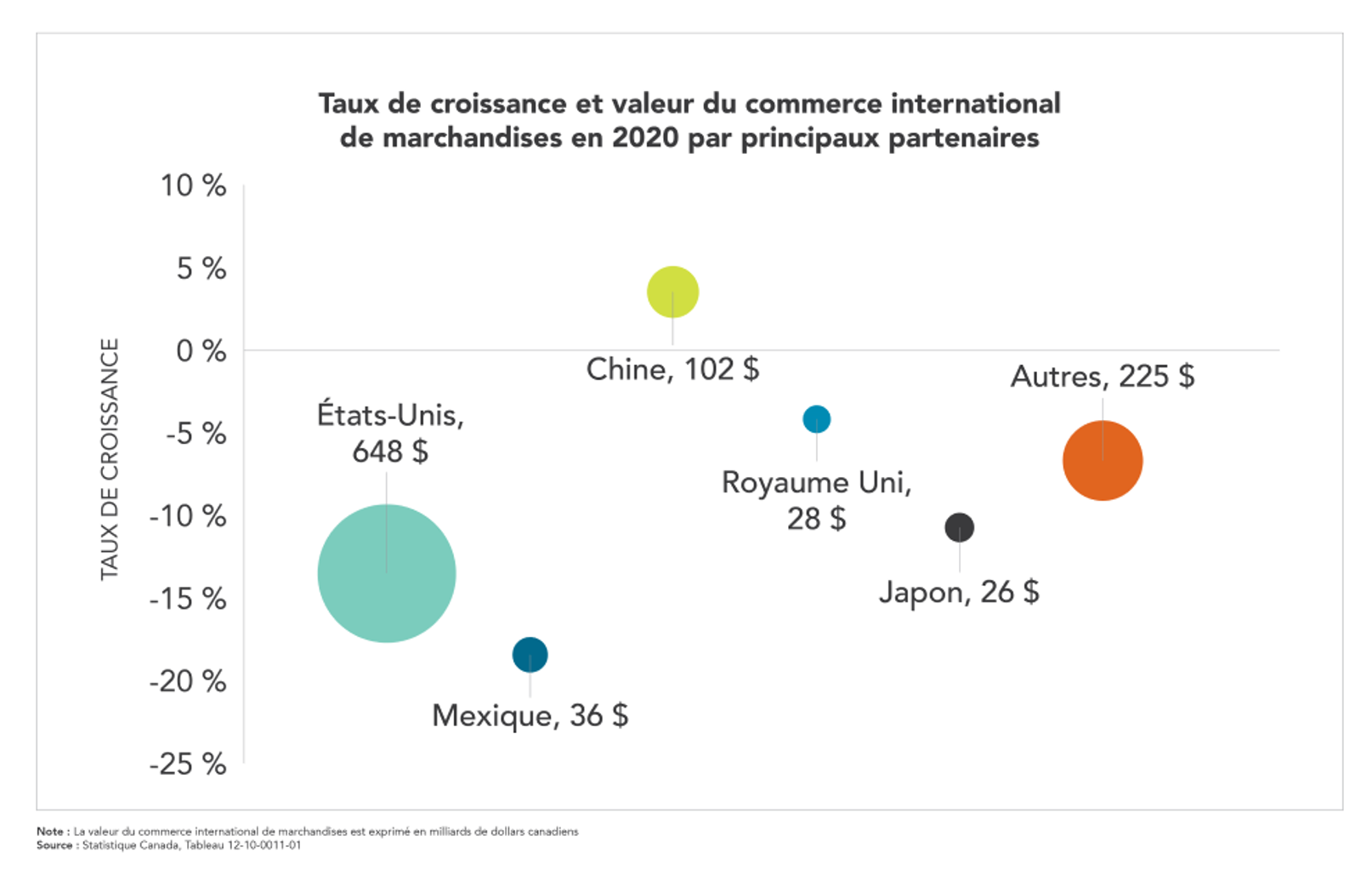 taux-croissance-et-valeur-commerce-interntional-marchandises-2020-principaux-partenaires