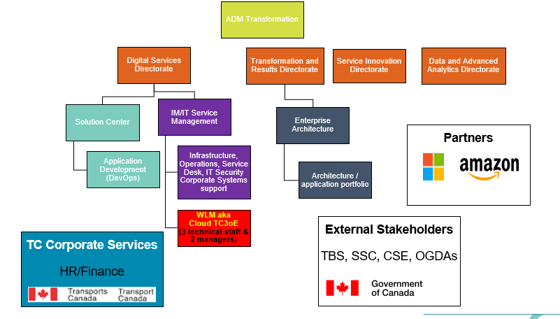 This diagram demonstrates the need for both internal and external stakeholders to be involved in TC’s Cloud journey.  The main part of the diagram shows the 4 TC Directorates and branches which report to the Assistant Deputy Minister of Transformation/the Chief Digital Officer and the Chief Information Officer. The TC Cloud Center of Excellence is comprised of 3 technical staff and 2 managers at the time of the review. It falls under the IT Service Management branch which is positioned within the Digital Services Directorate. The TC Application Development team (DevOps) work within the Solution Center which also reports into the Digital Services Directorate. Their role is key to TC’s Cloud journey. The 3 other directorates involved in TC’s Cloud journey are the Transformation and Results Directorate, the Service Innovation Directorate and the Data and Advanced Analytics Directorate. Application Portfolio Management which falls under the Enterprise Architecture branch is also key to the Cloud journey, and reports to the Transformation and Results Directorate. There is also a box on the diagram depicting TC Corporate Services (Human Resources and Finance) which are additional internal stakeholders required for TC’s Cloud journey. Another box depicts the External Stakeholders: Shared Services Canada, the Treasury Board Secretariat, the Communications and Security Establishment and Other Government Departments.Finally, there is a box entitled Partners which include Microsoft and Amazon.