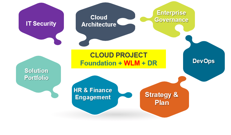 At the center of the diagram, there is a box with the Cloud Project depicted along with the various components (Foundation, Work Load Migration and Disaster Recovery). Around the box are various functions critical to the Cloud project. These include: IT Security, Cloud Architecture, Enterprise Governance, DevOps, Strategy and Plan, HR and Finance Engagement and Solution Portfolio. 