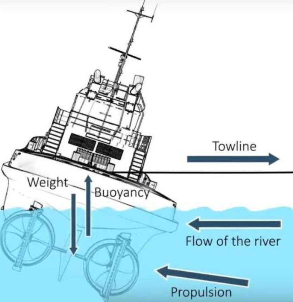 Image of a tug with several forces acting on it while in a towing operation.