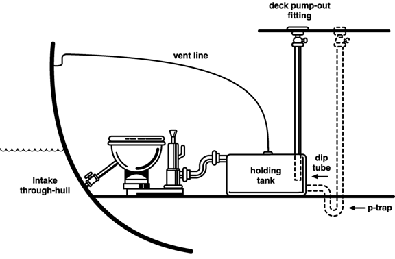 Image depicts an acceptable toilet and holding tank set up in a tug with holding tank deck pump-out access and vent lines above the water line on the hull.