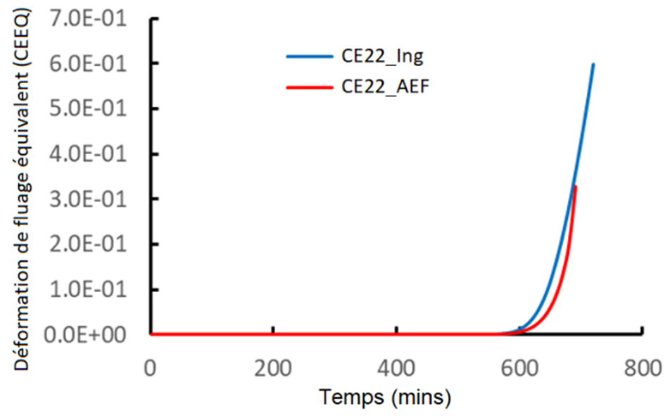 Comparaison du modèle d’ingénierie et du modèle de déformation de fluage par EF pour le scénario de la coque nue.