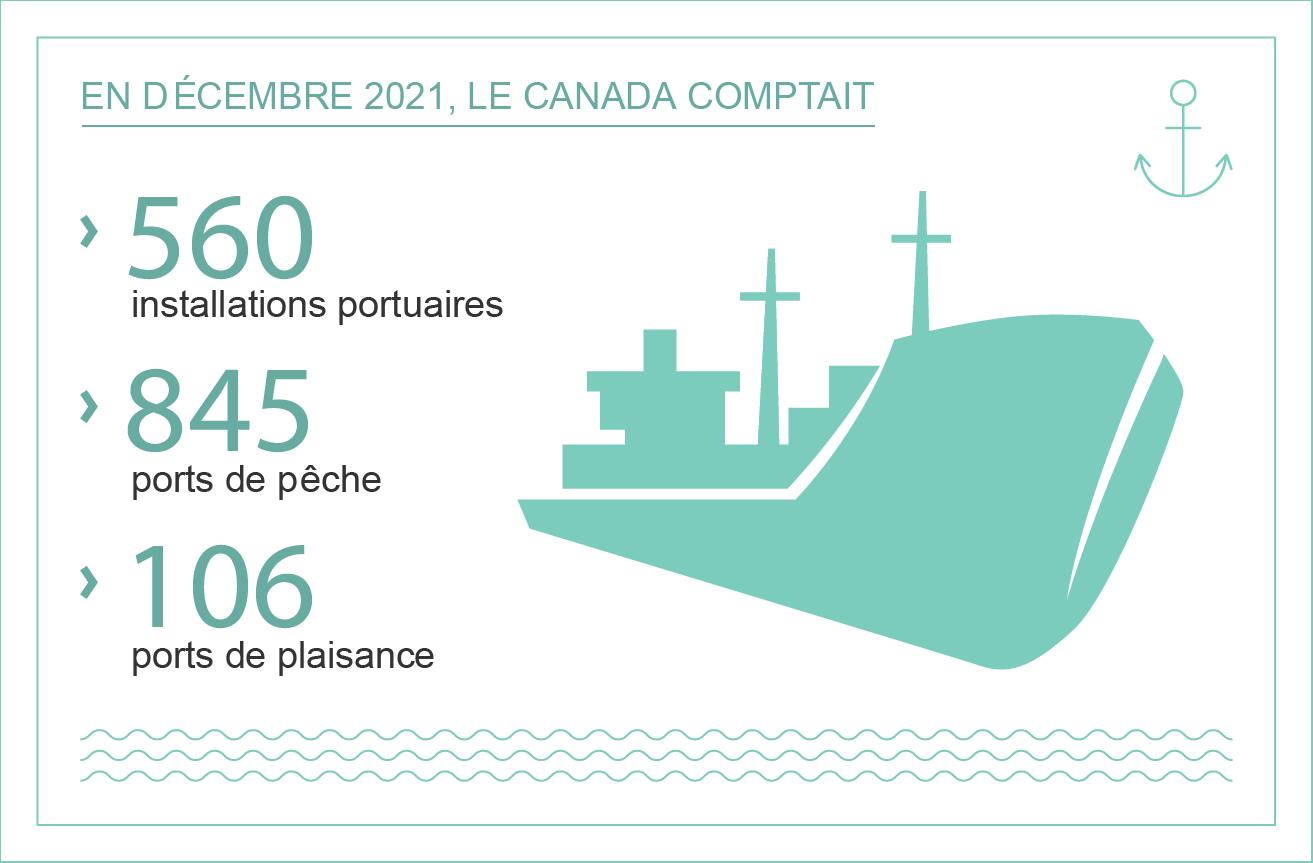 Infographie - réseau maritime du Canada
