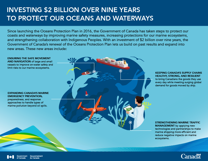 Investing $2 billion over nine years to protect our oceans and waterways
