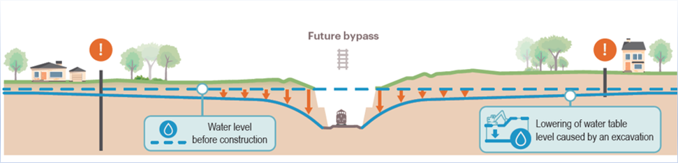 Mitigation measures for wells 2