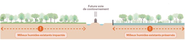 Résumé des nouvelles mesures visant à atténuer les impacts potentiels sur les milieux humides