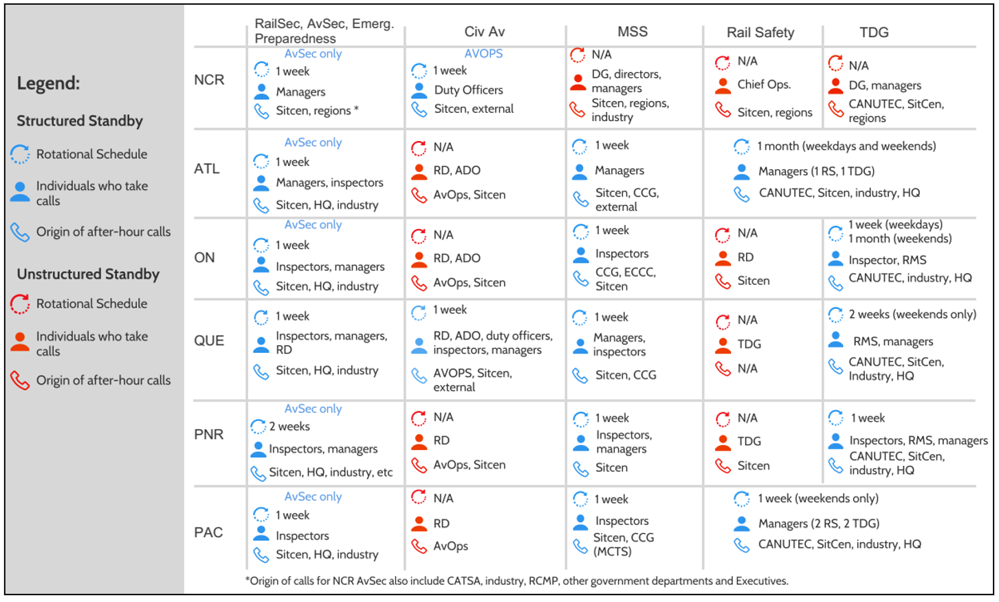 This table summarizes Safety and Security standby practices in the five Transport Canada regions, plus the National Capital Region (NCR), as well as most modes. For each mode in each region, it provides details on whether there is a structured or unstructured standby in place within that group, broken down by rotational schedule, individuals fielding calls, and origin of after-hour calls.
