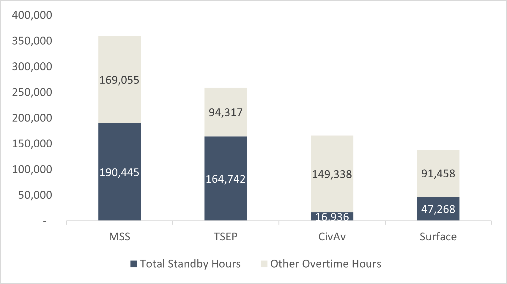 The figure displays the total standby hours compared to other overtime hours in the Safety and Security group between fiscal years 2017-2018 and 2019-2020, broken down by mode. MSS has the highest overtime with 190,445 hours devoted to standby overtime and 169,055 hours devoted to other overtime. Following is TSEP with 164,742 total standby hours compared to 94,317 other overtime hours, CivAv with 16,936 total standby overtime hours compared to 149,338 other overtime hours, and Surface with 47,268 total standby overtime hours compared to 91,458 other overtime hours.