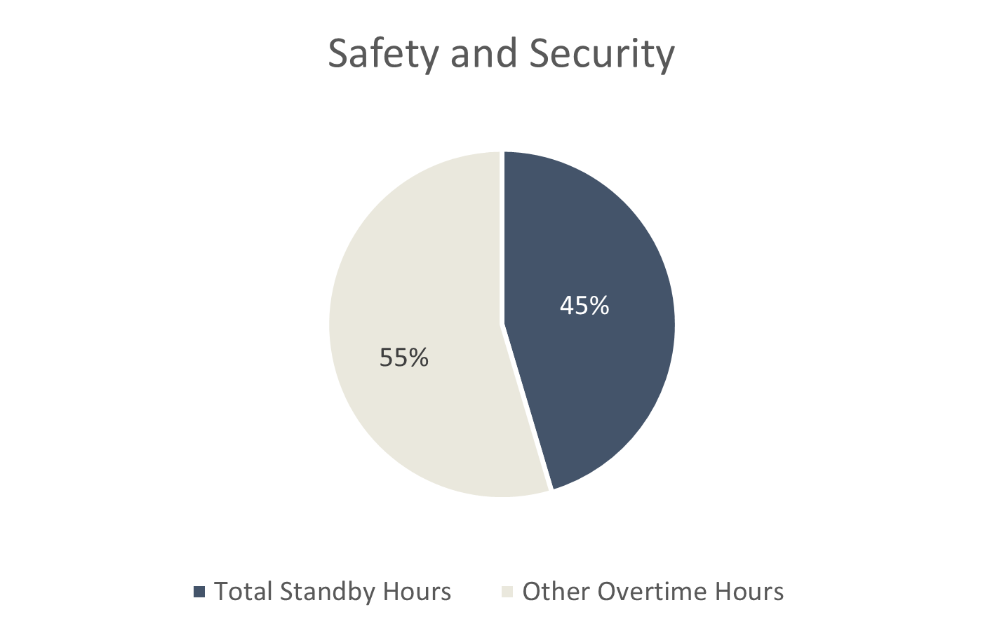 The figure provides a breakdown of the amount of standby hours compared to other overtime hours in the Safety and Security group between fiscal years 2017-2018 and 2019-2020. Standby overtime hours amount to 45% while other overtime is 55%.