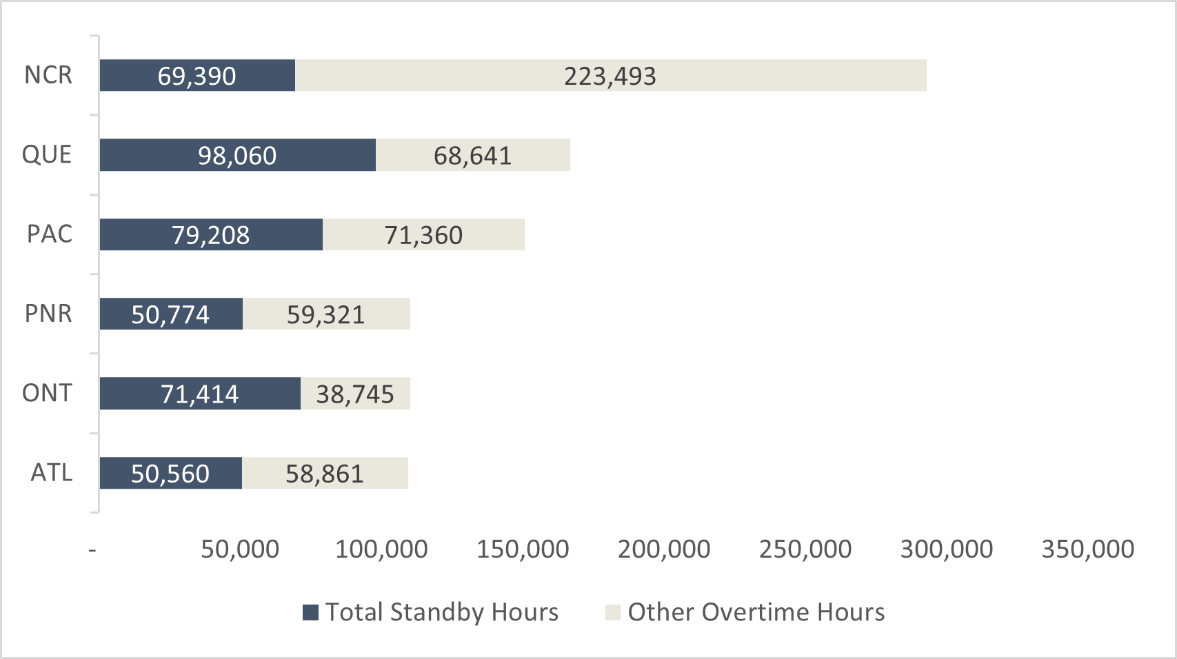 The bar graph displays the total standby hours compared to other overtime hours in the Safety and Security group between fiscal years 2017-18 and 2019-20, broken down by TC’s six regions. The NCR has the highest amount of other overtime at 223,493 hours compared to 69,390 total standby overtime hours. QUE region follows with 98,060 standby overtime hours compared to 68,641 other overtime hours, followed by PAC with 79,208 standby overtime hours compared to 71,360 other overtime hours, PNR with 50,774 standby overtime hours compared to 59,321 other overtime hours, ONT with 71,414 standby overtime hours compared to 38,745 other overtime hours, and ATL with 50,560 standby overtime hours compared to 58,861 other overtime hours.