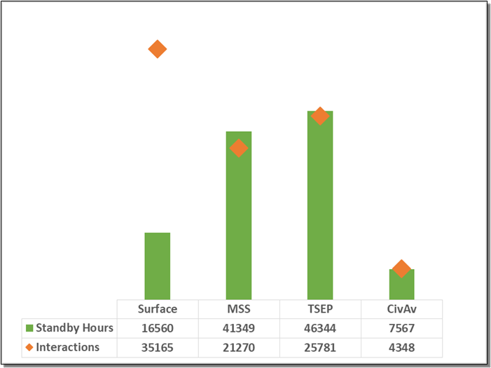 This figure illustrates the volume of interactions compared to standby hours by mode in 2019 with MSS’ port warden standby hours excluded. Surface had the highest number of interactions at 35,165 compared to 16,560 standby hours. MSS, without port warden hours, displays 21,270 interactions and 41,349 standby hours, TSEP displays 25,781 interactions compared to 46,344 standby hours, and CivAv displays 4,348 interactions compared to 7,567 standby hours.