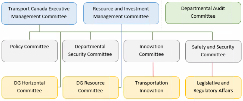 Committees