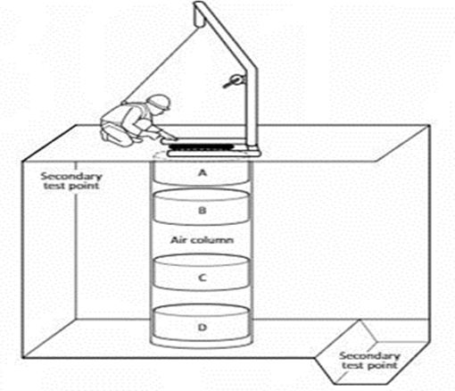 Position of the qualified person for checking the atmosphere in confined spaces