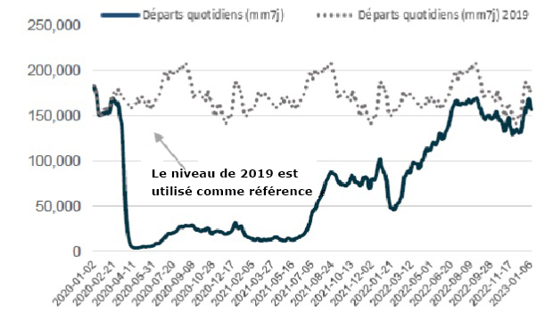 Moyenne quotidienne des arrivées de passagers par année (Moyenne mobile sur 7 jours)