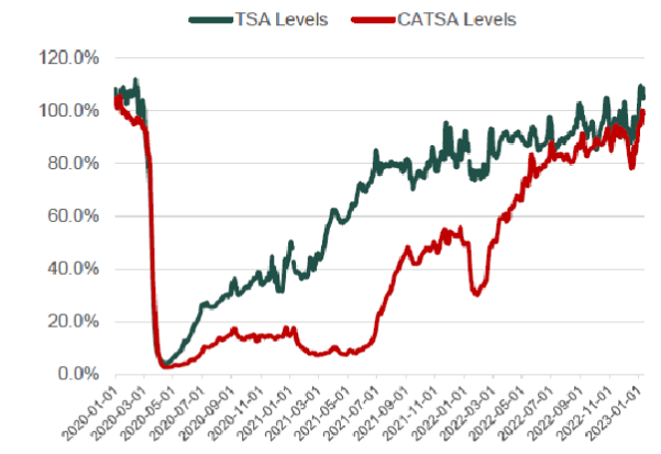 Départs Canada vs États-Unis (É-U) : Comparaison des niveaux 2023 vs 2019 (ratios)