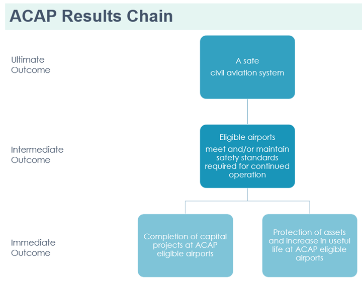 ACAP Results Chain