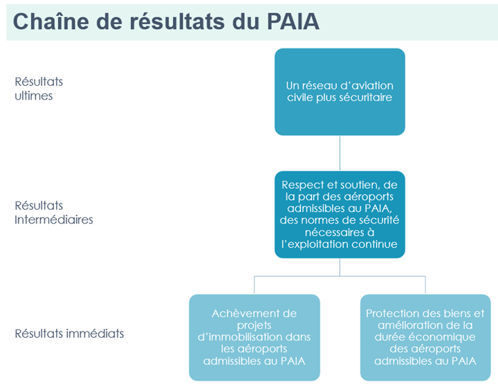 Chaîne de résultats du PAIA