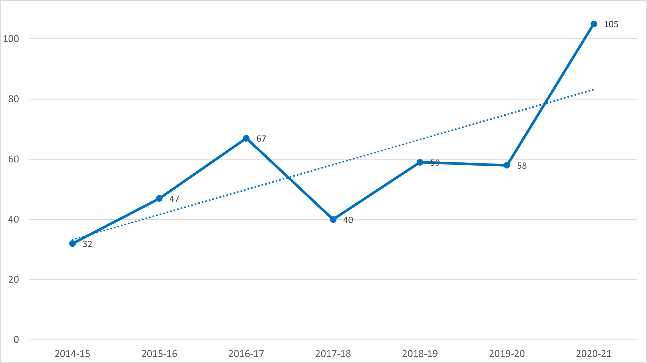 Figure 1. Number of ACAP applications received, 2014-15 to 2020-21