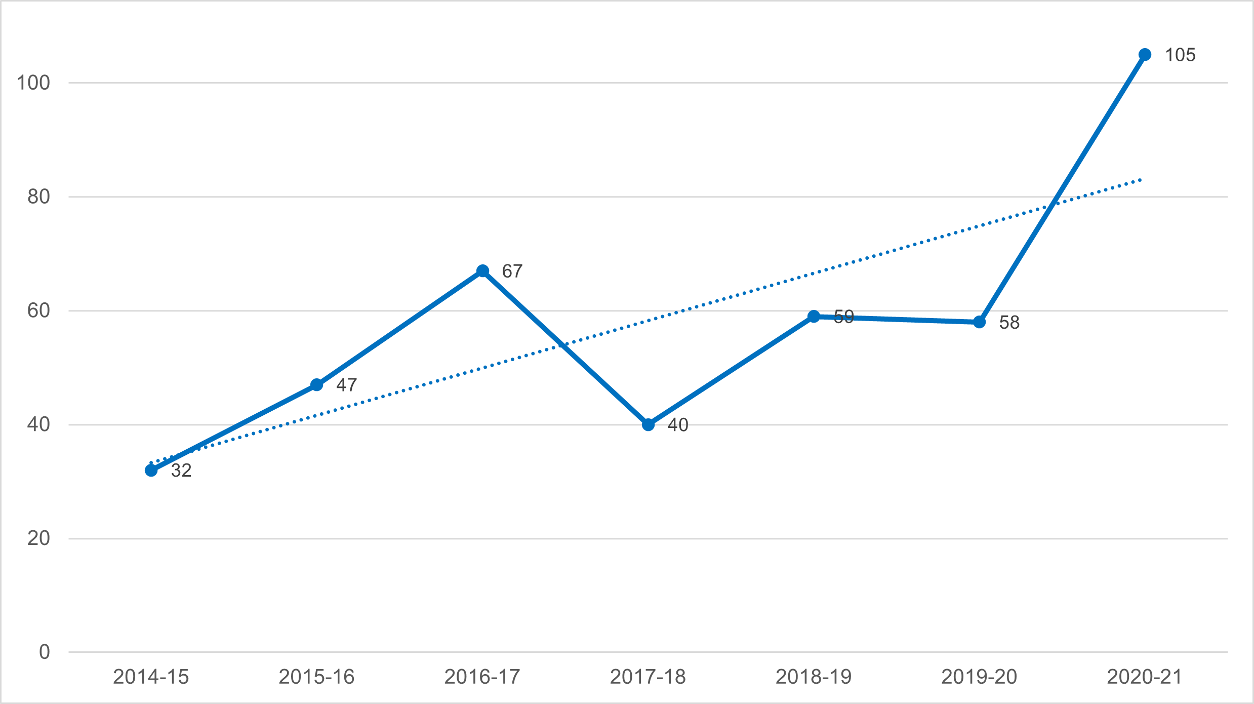 Figure 1. Nombre de demandes PAIA reçues de 2014-2015 à 2020-2021