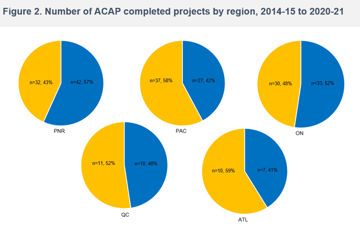 Figure 2. Number of ACAP completed projects by region, 2014-15 to 2020-21