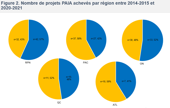 Figure 2. Nombre de projets PAIA achevés par région entre 2014-2015 et 2020-2021